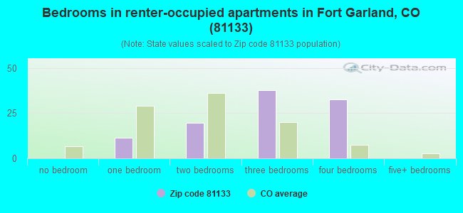 Bedrooms in renter-occupied apartments in Fort Garland, CO (81133) 