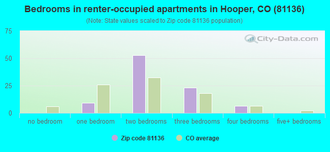 Bedrooms in renter-occupied apartments in Hooper, CO (81136) 
