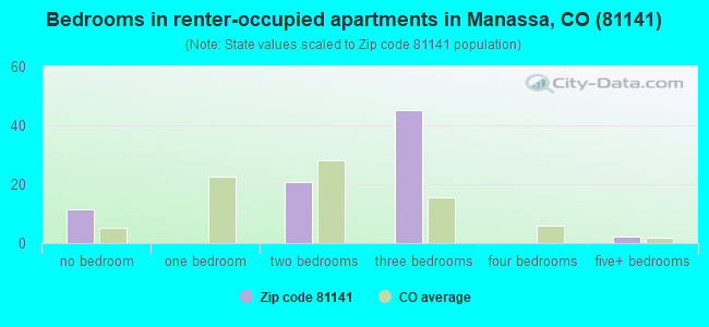 Bedrooms in renter-occupied apartments in Manassa, CO (81141) 