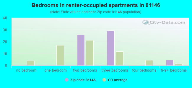 Bedrooms in renter-occupied apartments in 81146 