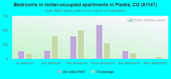 Bedrooms in renter-occupied apartments in Piedra, CO (81147) 