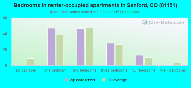 Bedrooms in renter-occupied apartments in Sanford, CO (81151) 