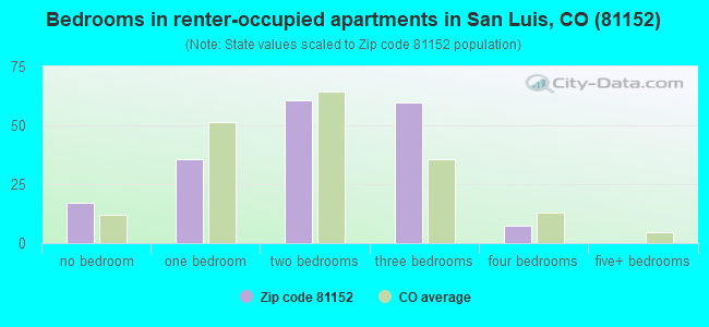 Bedrooms in renter-occupied apartments in San Luis, CO (81152) 