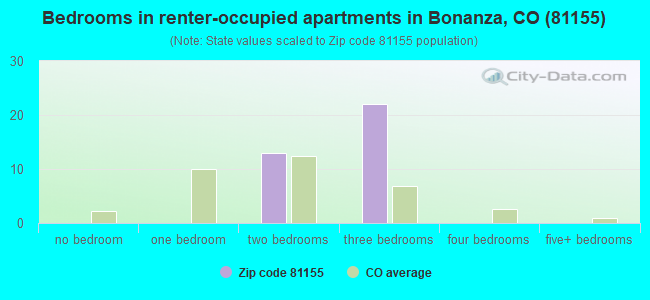 Bedrooms in renter-occupied apartments in Bonanza, CO (81155) 
