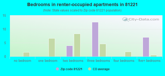Bedrooms in renter-occupied apartments in 81221 