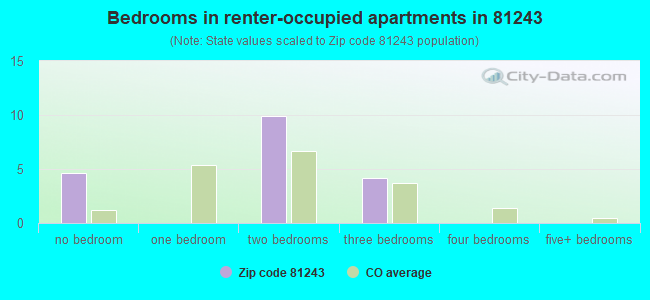 Bedrooms in renter-occupied apartments in 81243 