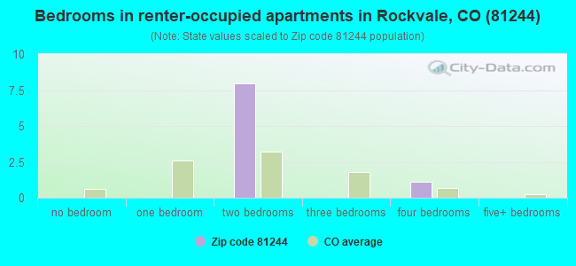 Bedrooms in renter-occupied apartments in Rockvale, CO (81244) 