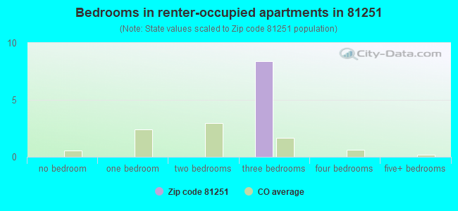 Bedrooms in renter-occupied apartments in 81251 