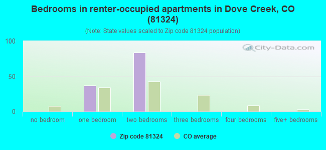 Bedrooms in renter-occupied apartments in Dove Creek, CO (81324) 