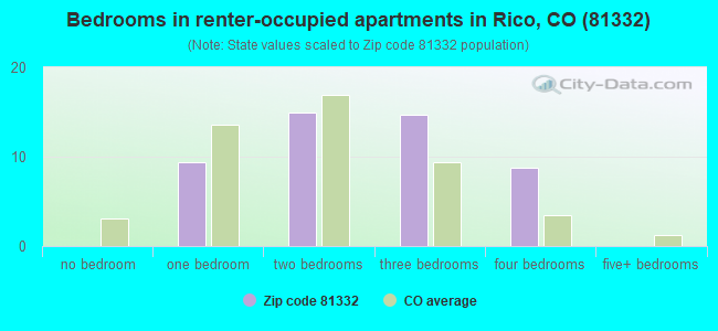 Bedrooms in renter-occupied apartments in Rico, CO (81332) 