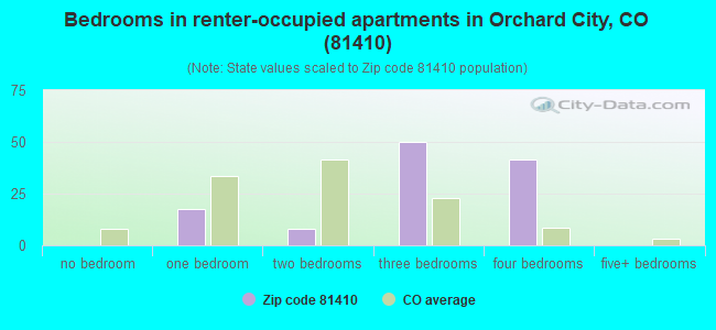 Bedrooms in renter-occupied apartments in Orchard City, CO (81410) 