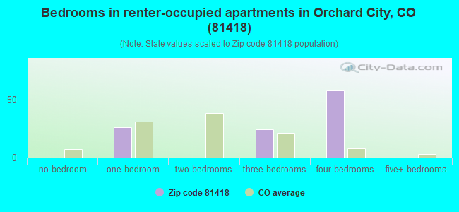 Bedrooms in renter-occupied apartments in Orchard City, CO (81418) 