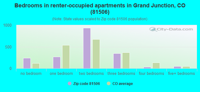 Bedrooms in renter-occupied apartments in Grand Junction, CO (81506) 