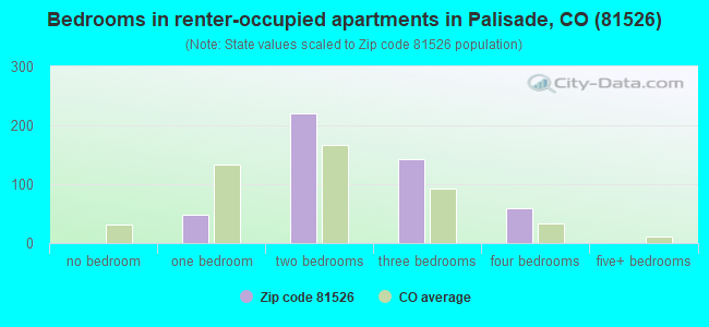 Bedrooms in renter-occupied apartments in Palisade, CO (81526) 