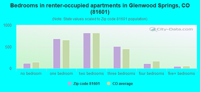 Bedrooms in renter-occupied apartments in Glenwood Springs, CO (81601) 