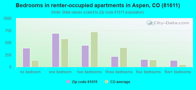 Bedrooms in renter-occupied apartments in Aspen, CO (81611) 