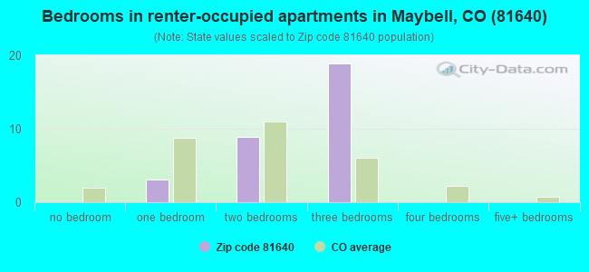 Bedrooms in renter-occupied apartments in Maybell, CO (81640) 