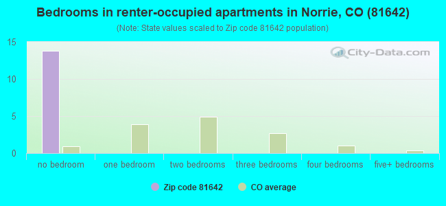 Bedrooms in renter-occupied apartments in Norrie, CO (81642) 