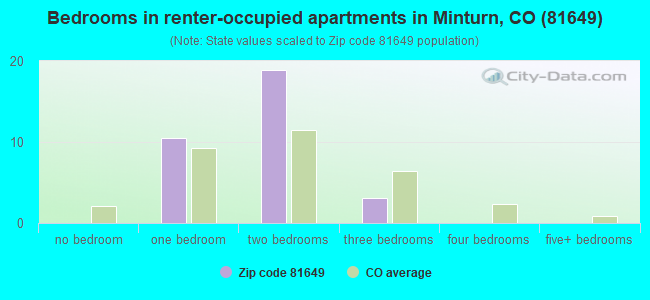 Bedrooms in renter-occupied apartments in Minturn, CO (81649) 