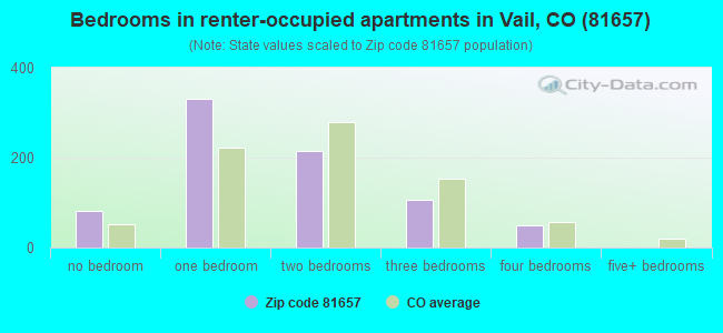 Bedrooms in renter-occupied apartments in Vail, CO (81657) 