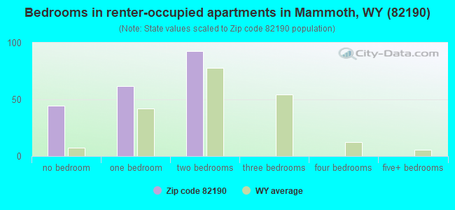 Bedrooms in renter-occupied apartments in Mammoth, WY (82190) 