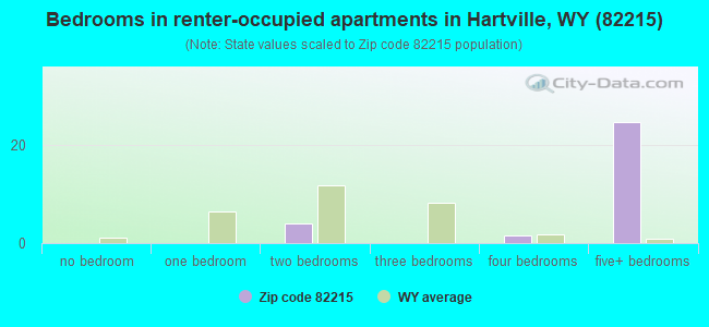 Bedrooms in renter-occupied apartments in Hartville, WY (82215) 