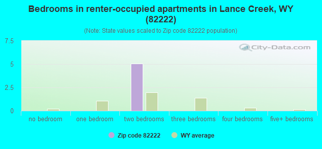 Bedrooms in renter-occupied apartments in Lance Creek, WY (82222) 