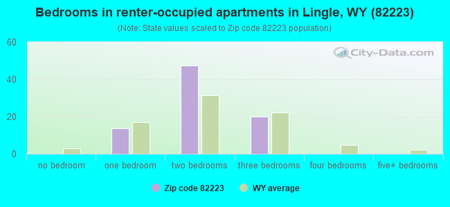 Bedrooms in renter-occupied apartments in Lingle, WY (82223) 