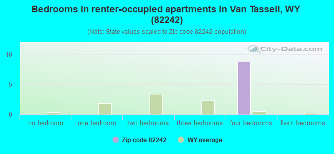 Bedrooms in renter-occupied apartments in Van Tassell, WY (82242) 