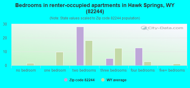 Bedrooms in renter-occupied apartments in Hawk Springs, WY (82244) 