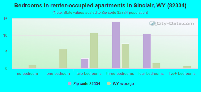 Bedrooms in renter-occupied apartments in Sinclair, WY (82334) 