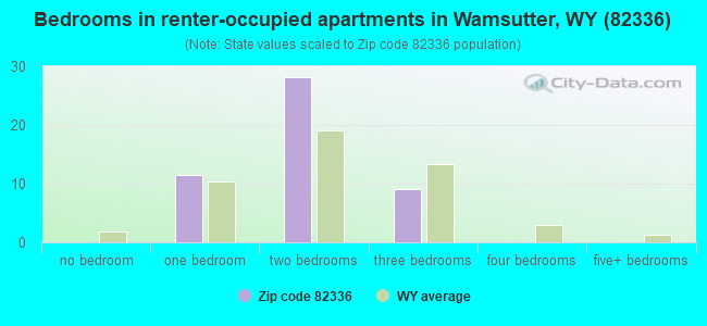 Bedrooms in renter-occupied apartments in Wamsutter, WY (82336) 