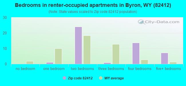Bedrooms in renter-occupied apartments in Byron, WY (82412) 
