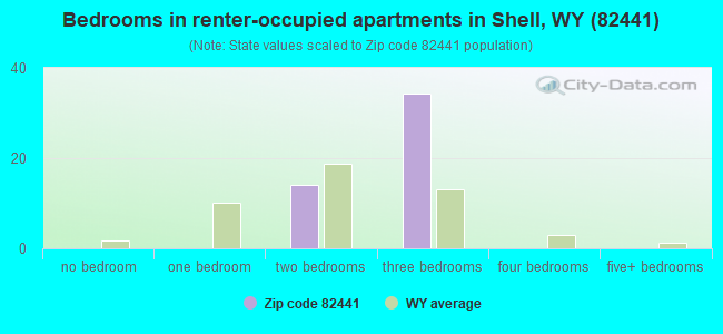 Bedrooms in renter-occupied apartments in Shell, WY (82441) 