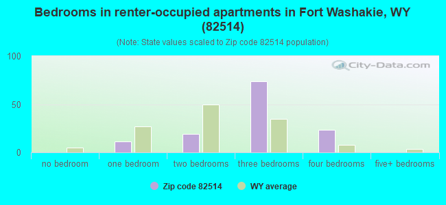 Bedrooms in renter-occupied apartments in Fort Washakie, WY (82514) 