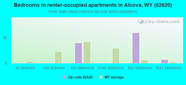 Bedrooms in renter-occupied apartments in Alcova, WY (82620) 