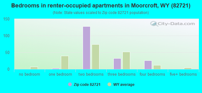 Bedrooms in renter-occupied apartments in Moorcroft, WY (82721) 