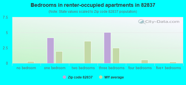 Bedrooms in renter-occupied apartments in 82837 