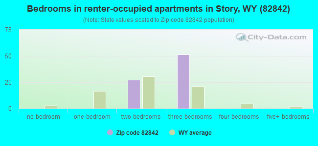 Bedrooms in renter-occupied apartments in Story, WY (82842) 