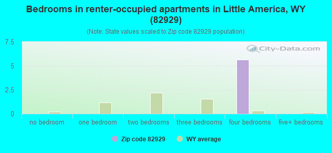 Bedrooms in renter-occupied apartments in Little America, WY (82929) 