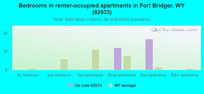 Bedrooms in renter-occupied apartments in Fort Bridger, WY (82933) 