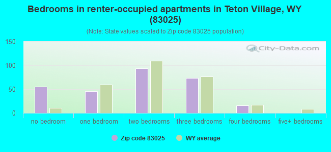 Bedrooms in renter-occupied apartments in Teton Village, WY (83025) 