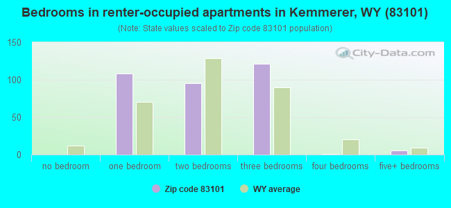 Bedrooms in renter-occupied apartments in Kemmerer, WY (83101) 