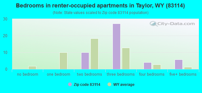 Bedrooms in renter-occupied apartments in Taylor, WY (83114) 
