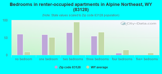 Bedrooms in renter-occupied apartments in Alpine Northeast, WY (83128) 