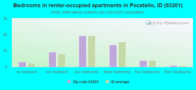 Bedrooms in renter-occupied apartments in Pocatello, ID (83201) 