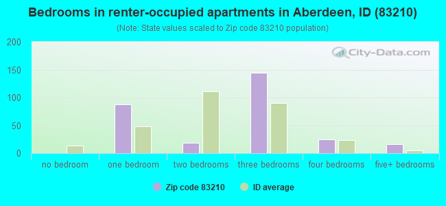 Bedrooms in renter-occupied apartments in Aberdeen, ID (83210) 