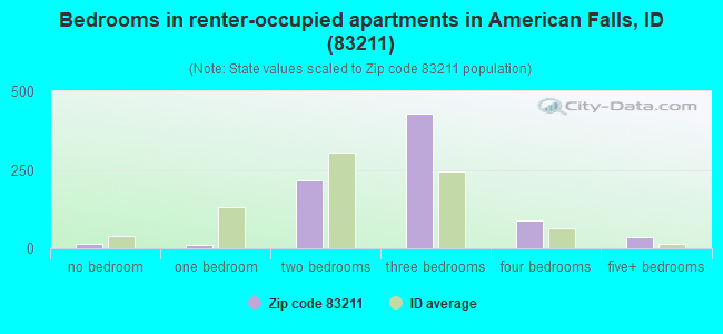 Bedrooms in renter-occupied apartments in American Falls, ID (83211) 