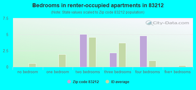 Bedrooms in renter-occupied apartments in 83212 