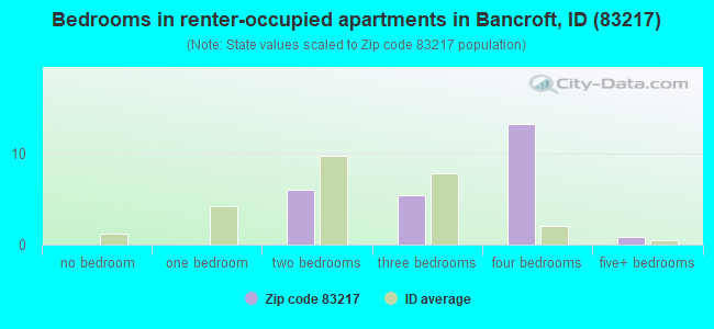 Bedrooms in renter-occupied apartments in Bancroft, ID (83217) 